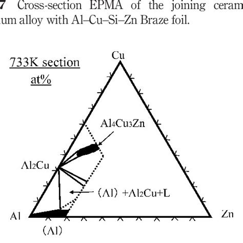 The Al Cu Zn Ternary Phase Diagram773 K Section Download Scientific