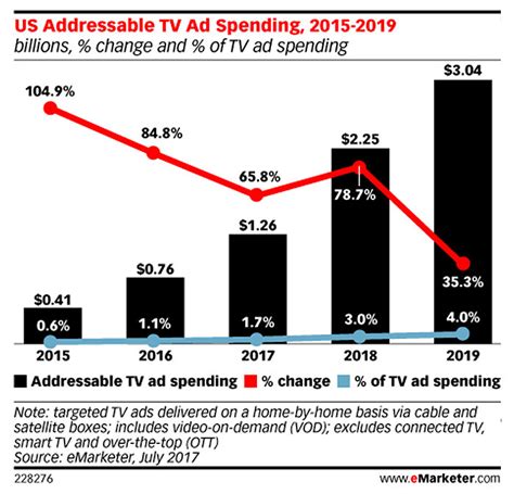 Addressable Tv Is A Sellers Market Snptv