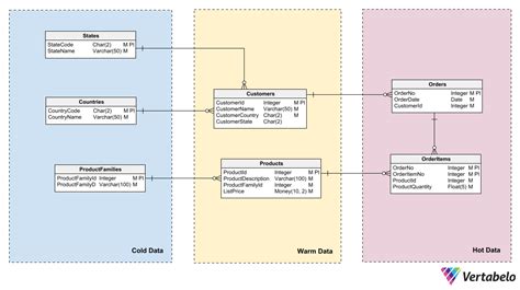 Top 12 Database Design Principles in 2023 | Vertabelo Database Modeler