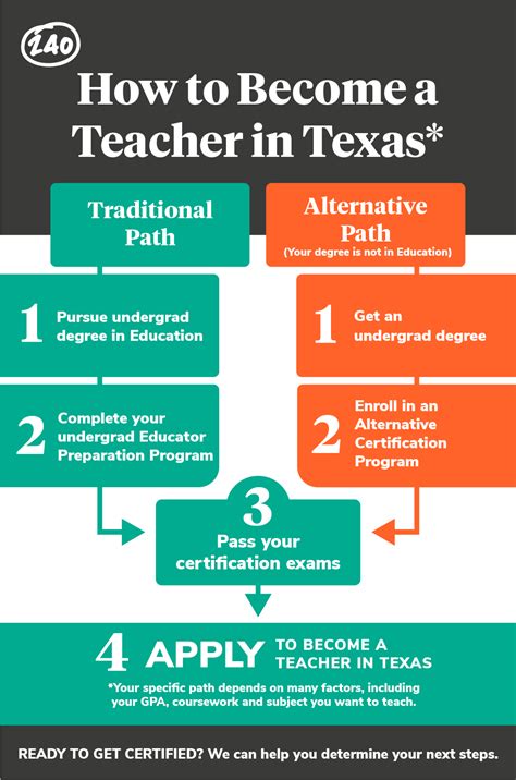 How To Become A Teacher In Texas 240 Tutoring