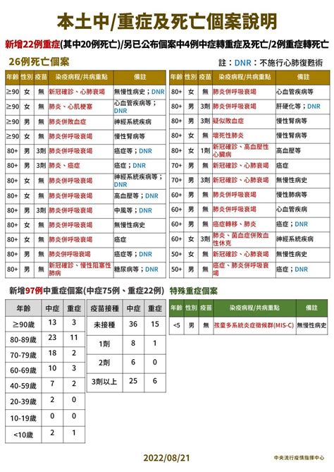 今本土新增2萬2137、境外260例 本土疫情正式突破500萬｜台灣疫情｜新冠肺炎｜元氣網