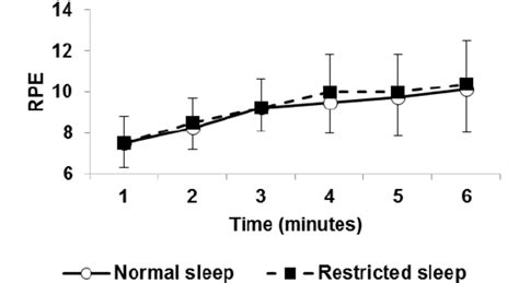 A Comparison Of Mean Ratings Of Perceived Exertion Rpe Responses For Download Scientific