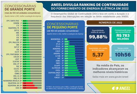 Aneel Divulga Os Resultados Do Desempenho Das Distribuidoras Na