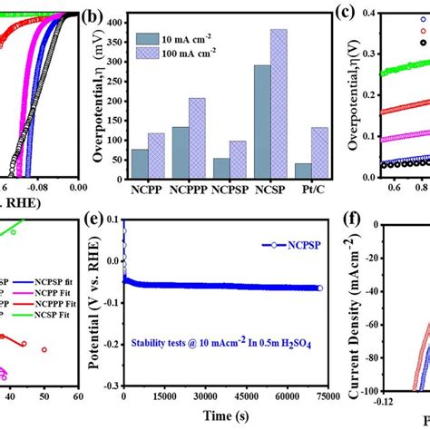 Electrochemical Analysis Of The As Prepared Catalyst Films In The