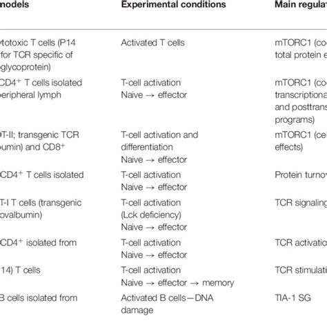 Schematic Overview Of The Sg Based Post Transcriptional Regulation In