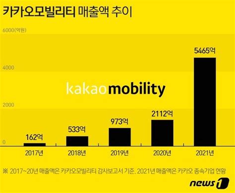 카카오모빌리티 분사 5년만에 매출 33배 껑충5000억 돌파 한국 증시 앤톡