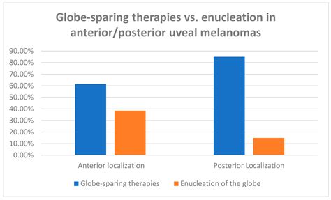 Jpm Free Full Text Sex Differences In The Treatment Of Uveal Melanoma In A Group Of 1336