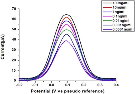 The Differential Pulse Voltammetry Dpv Measurements For Detecting