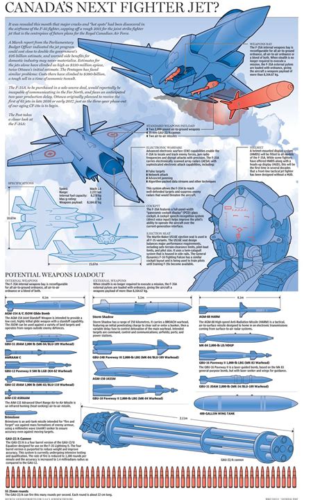 Graphic: The F-35 Fighter Jet | Fighter jets, Military aircraft, Jet ...