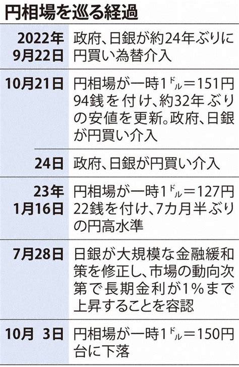 円安一時150円台 乱高下 財務相、介入「答えない」 毎日新聞