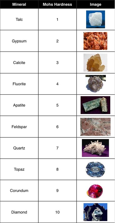 Mohs Hardness Scale Worksheets