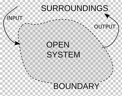 Thermodynamic System Thermodynamics Open System Isolated System PNG ...