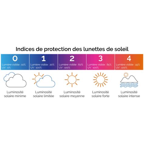 La Protection Solaire