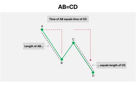 ABCD Pattern Trading What Is ABCD Pattern FOREX US