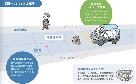 ＃1631 ついに実現！国内初の運転者なしレベル4自動運転移動サービス 2023年5月28日、福井県永平寺町 どらったら！！