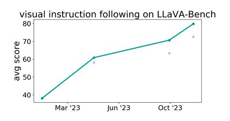 Llava Bench Benchmark Visual Instruction Following Papers With Code