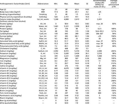 Anthropometric And Lifestyle Factors Of The Involved 265 Healthy