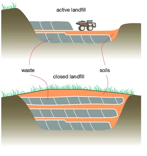 Active And Closed Landfills Epa 1988 Download Scientific Diagram