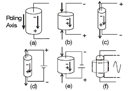 Example Of Piezoelectric Effect Using The Piezoelectric Effect The