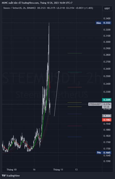 Binance Steemusdt Chart Image By Munc Tradingview