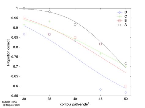 Fitted Psychometric Curves As A Function Of Contour Type And Contour