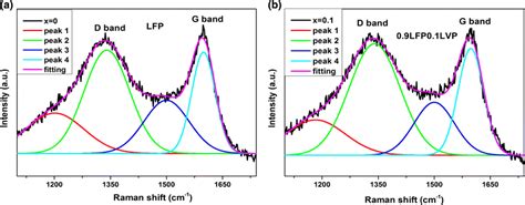 Deconvoluted Raman Spectra Of Lfp C A And 0 9lfp·0 1lvp G B