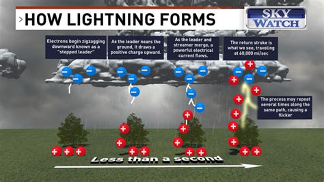 What Is Lightning Nc Has Thunderstorm Days Each Year Here S How