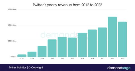 Twitter Statistics In 2023 Facts After X Rebranding