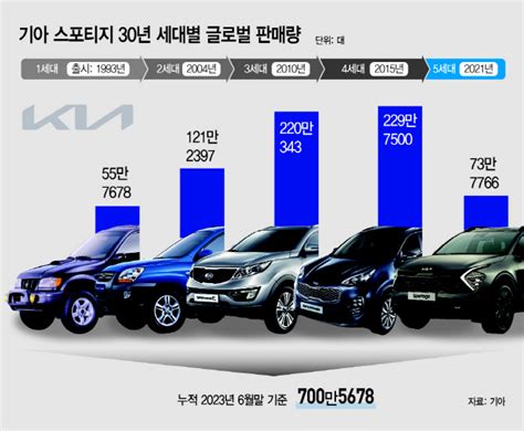 기아 해외 진출 첨병 ‘스포티지 30년간 효자노릇 톡톡 아시아투데이