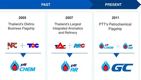 ถาม ตอบ Ptt Global Chemical