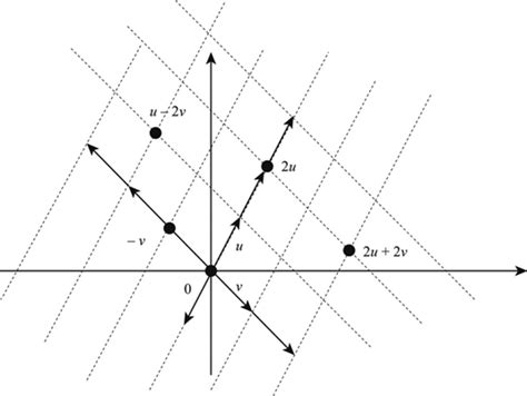 Definition of Linear Combination | Chegg.com