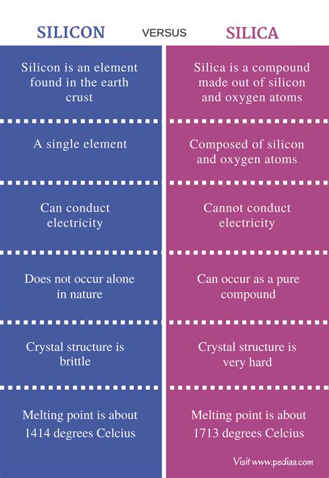 Difference Between Silicon And Silica Definition Properties Uses