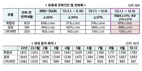 기재부 유류세 탈력세율 인하 연말까지 연장중동 사태 여파 반영