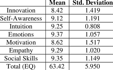 Descriptive Statistics For Eq And Eq Components Score Download Table