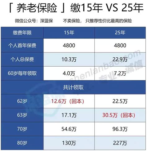 社保交 15 年和 25 年，有什么区别？ 知乎