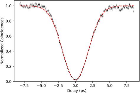 Hong Ou Mandel Interference [65] Of The Signal And Idler Photon Download Scientific Diagram