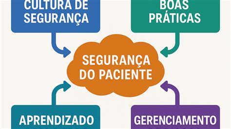 Os Desafios Globais Para A Segurança Do Paciente - Cultura de Segurança do Paciente: Evidências e Diretrizes Globais