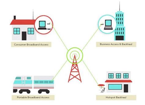 Wimax The Next Generation Of Wireless Technology Usc Viterbi School