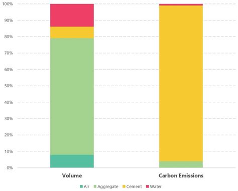 Embodied Carbon: Deep Dive Into Low-Carbon Concrete - Stok