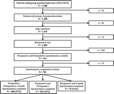 Sex Differences In Patients With Primary Hyperparathyroidism Surgery