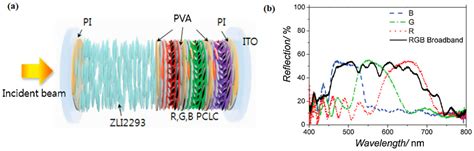 Molecules Free Full Text Research Progress Of Cholesteric Liquid