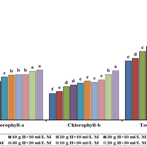 Effect Of Soil Application With Humic Acid And Foliar Spray Of Milagro