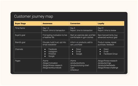 Customer Journey Maps How To Create One Free Templates Examples