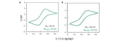 Cv Responses Of 5 Mm Fecn On A Bare Ito And B Aunpito From 30 Download Scientific