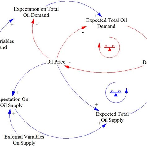 WTI oil price history. | Download Scientific Diagram