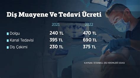 Diş Tedavisi Fiyatları Kanal ve Dolgu Muayene Ücretleri 2022