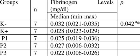 The Serum Levels of Fibrinogen | Download Table