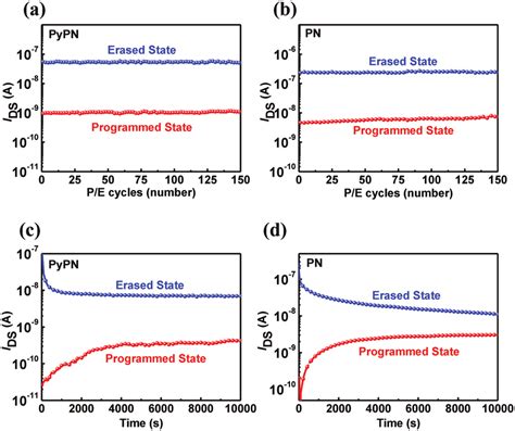 Endurance Characteristics Of Ofet Memory Devices A Pypn Device And B