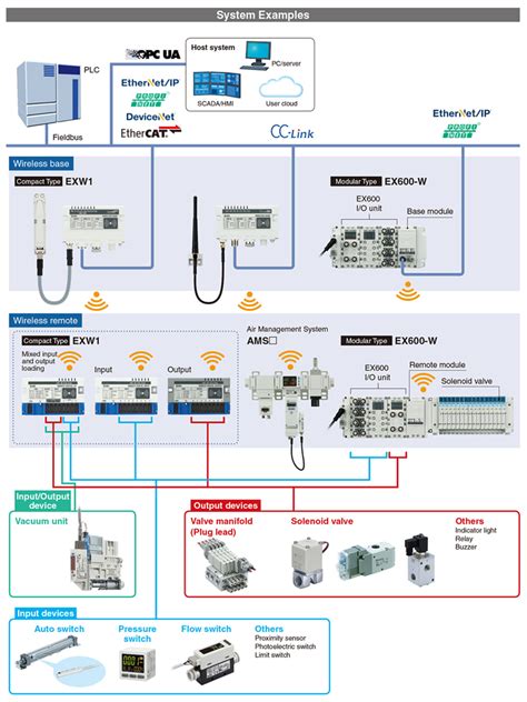 New Products：wireless System Exw1ex600 W Series ｜smc Corporation