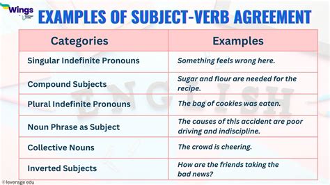 Subject Verb Agreement Rules Examples Leverage Edu